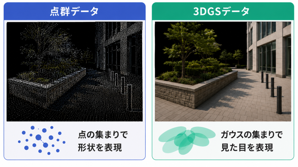 点群と3DGSの比較